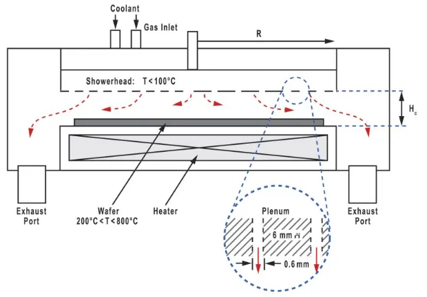 【MEMS工藝】三種常見CVD技術(shù)，你知道的有哪些？